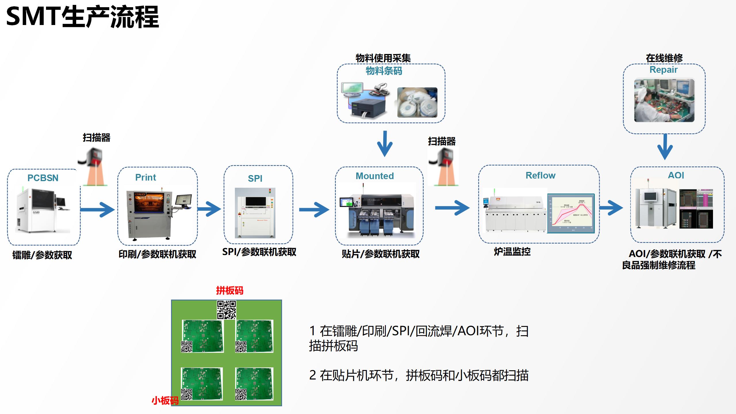 电子行业解决方案